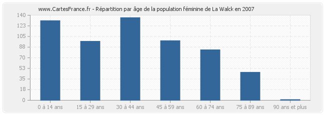 Répartition par âge de la population féminine de La Walck en 2007